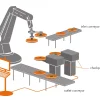Illustration of an inspection line with 3D Cast-B combined with a robot arm to inspect break disks