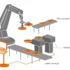 Illustration einer Prüfstation mit 3D Cast-B zusammen mit einem Roboterarm für die Prüfung von Bremsscheiben